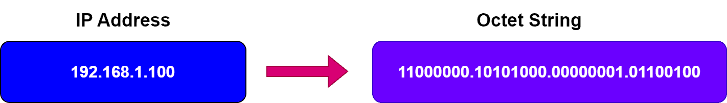 octet representation