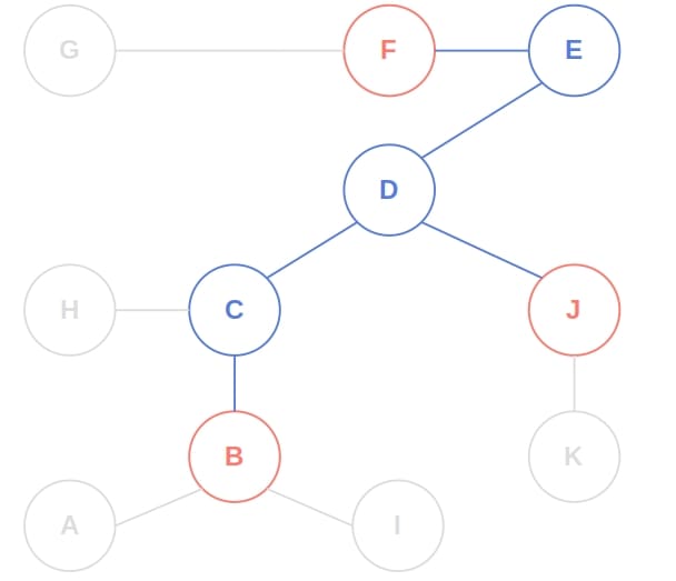 Finding the center - step 2