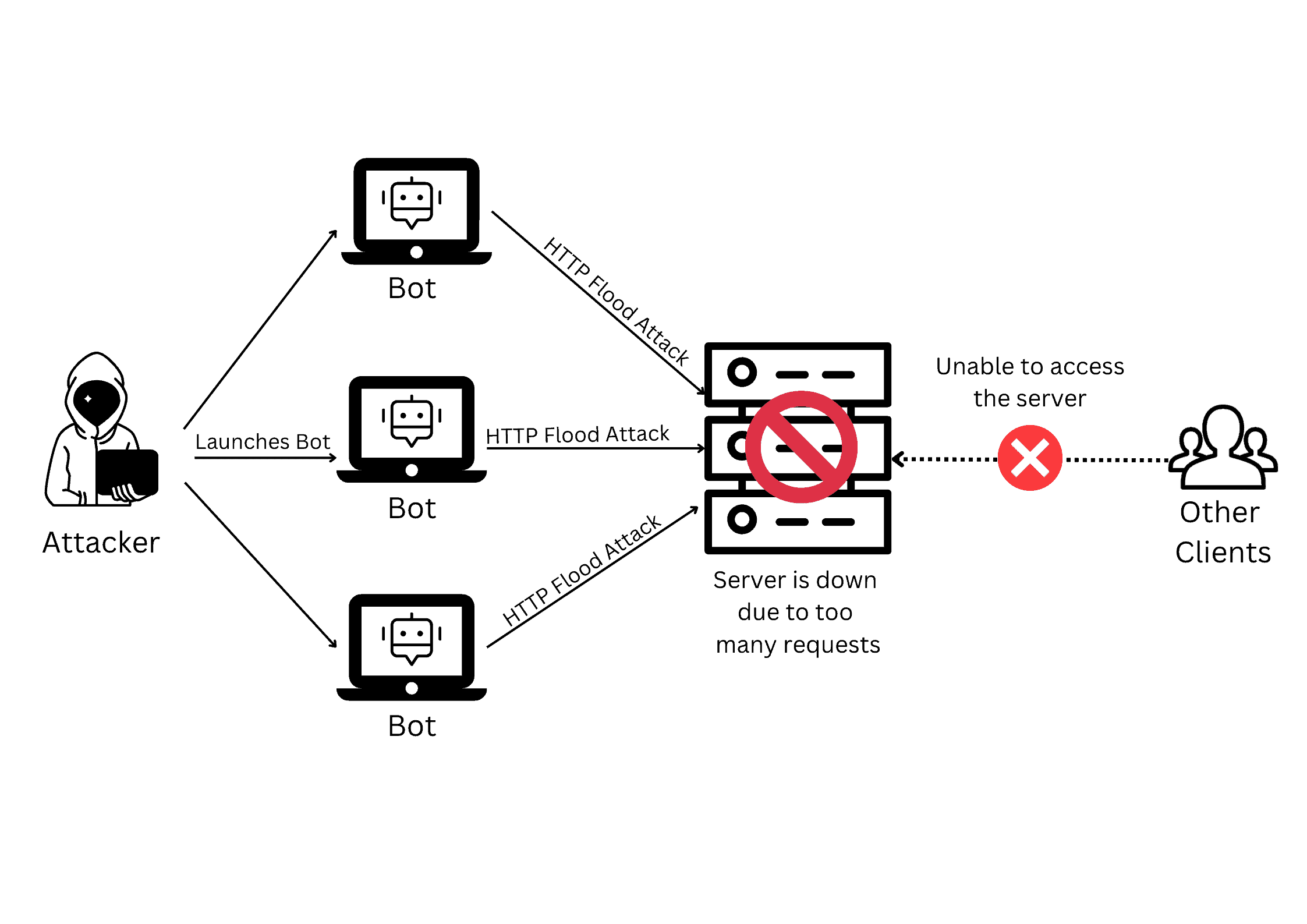 HTTP Flood attack