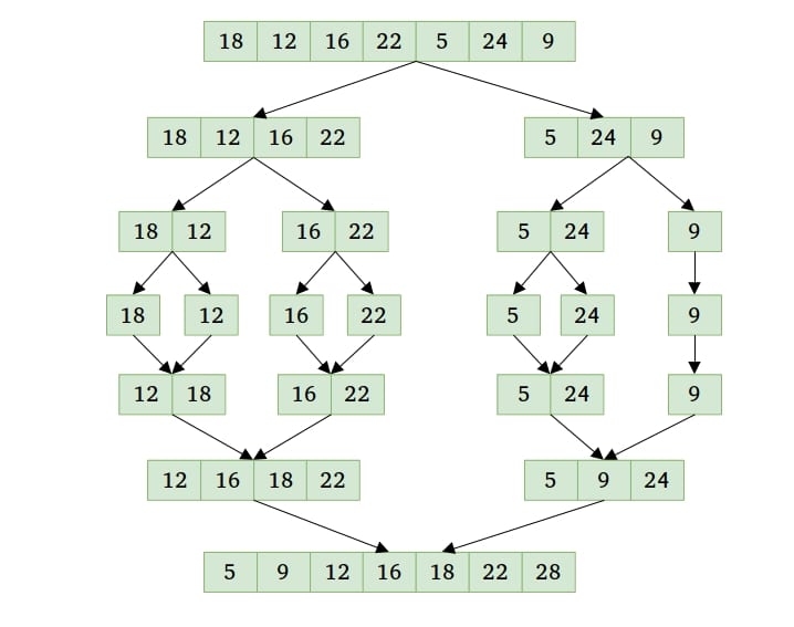 mergesort top down approach