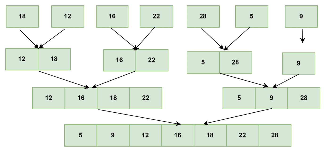 mergesort bottom up approach