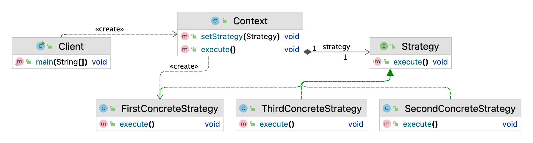 strategy uml