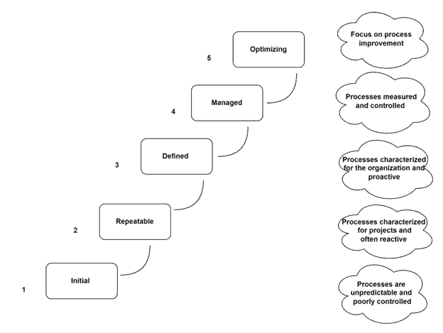 Capability Maturity levels