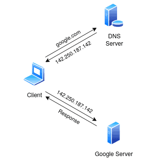 DNS