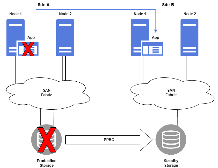 Disaster Recovery Solution