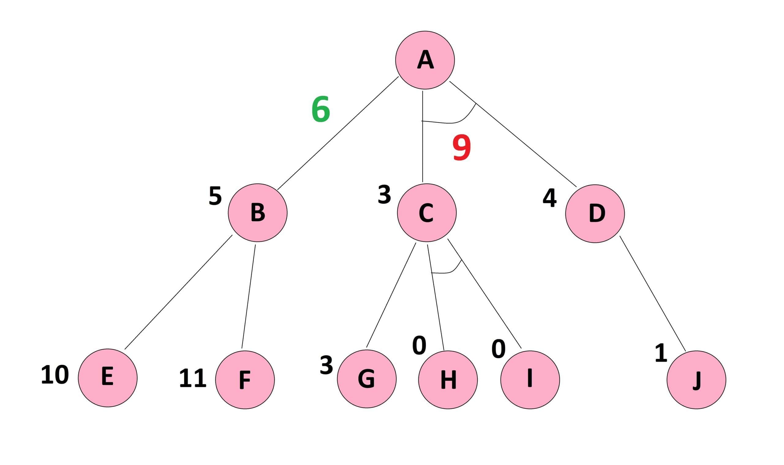 minimum cost path