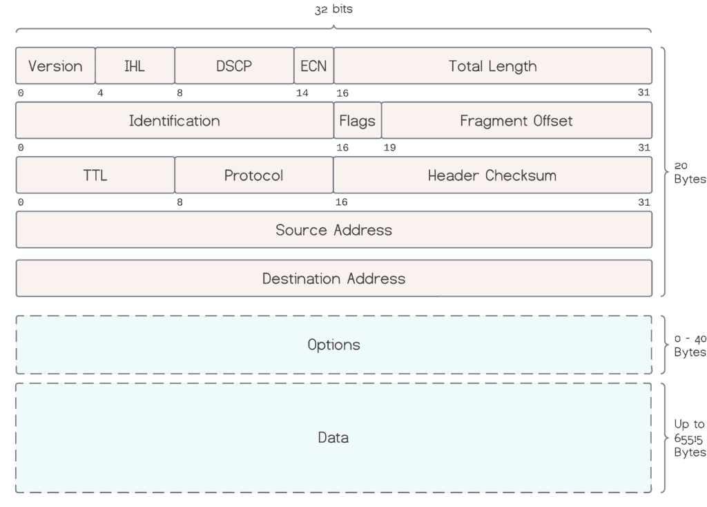 IPV4 Protocol Structure