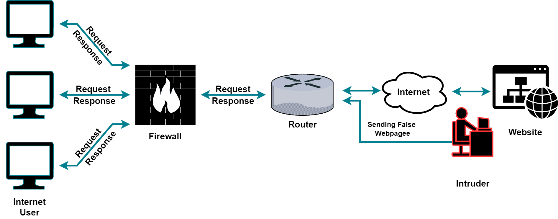 Network level vs Application level Information Security