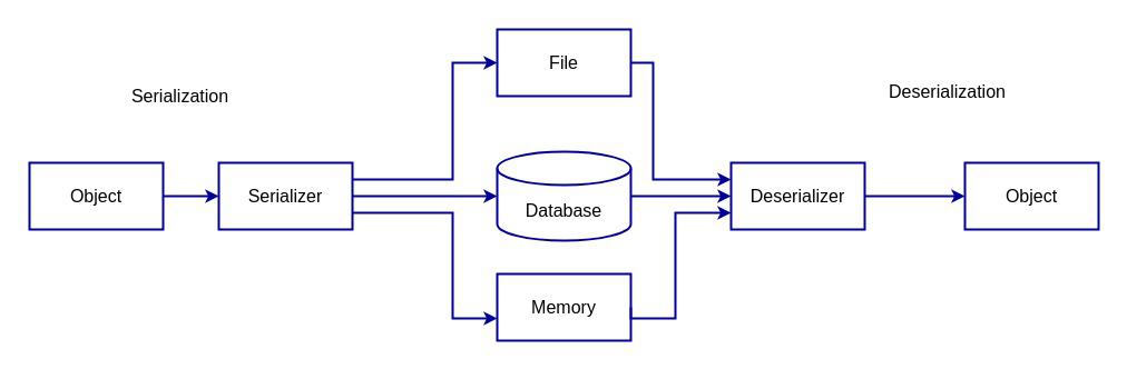 Serialization-Deserialization-Diagram