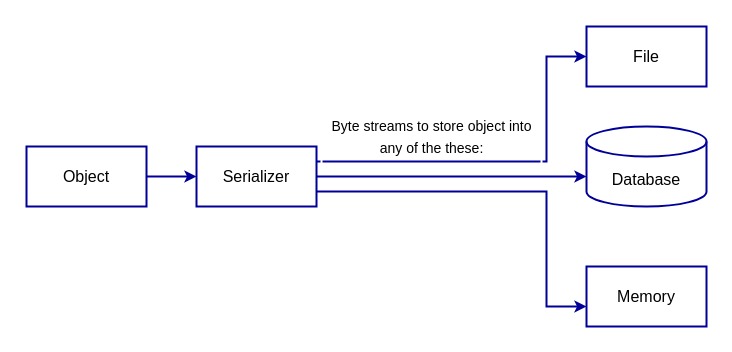 Serialization Image