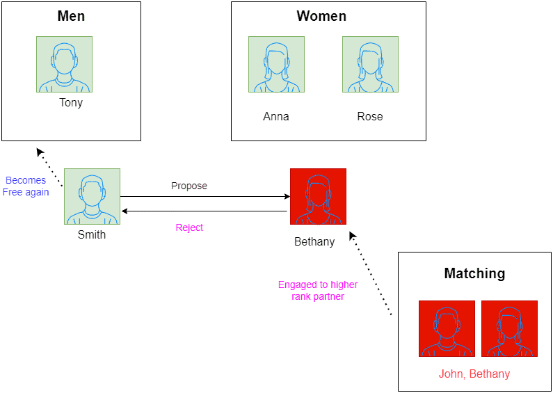 Stable Marriage - Step 2