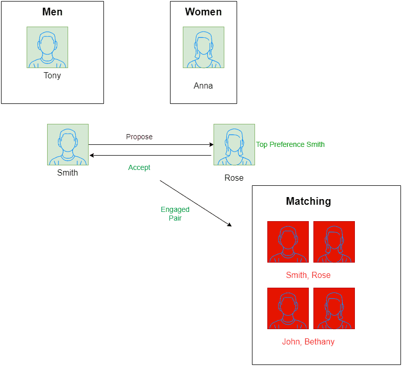 Stable Marriage - Step 3