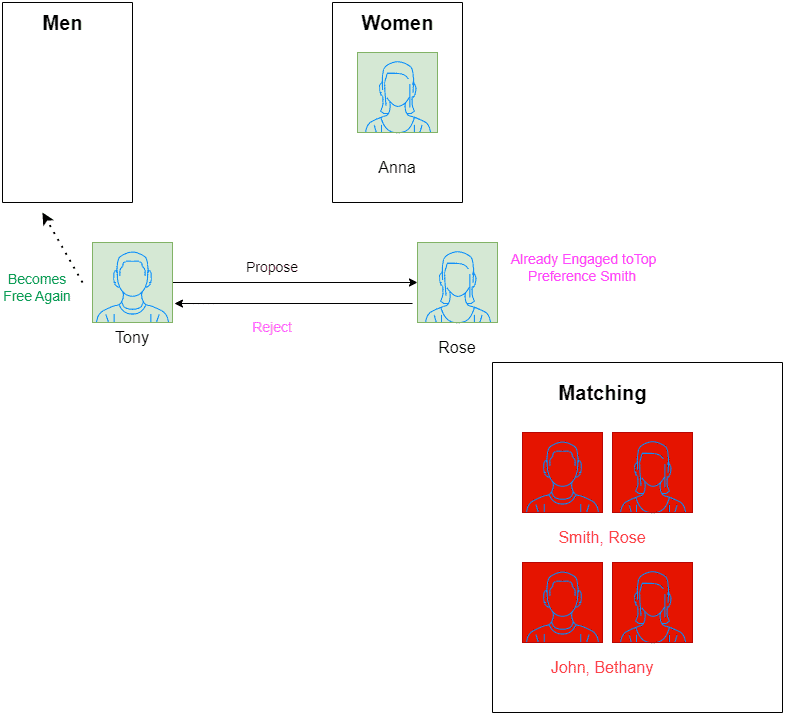 Stable Marriage - Step 4