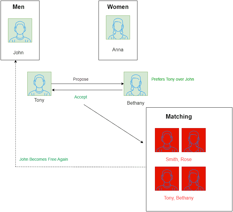 Stable Marriage - Step 5