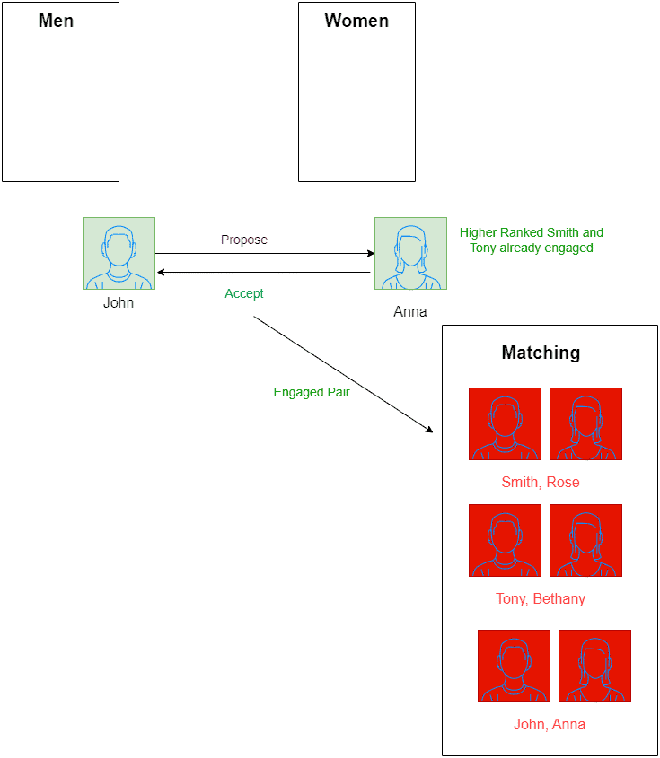 Stable Marriage - Step 6