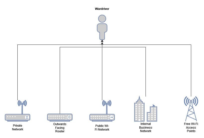 Possible networks a wardriver can tap into.