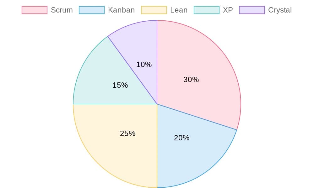 Agile share