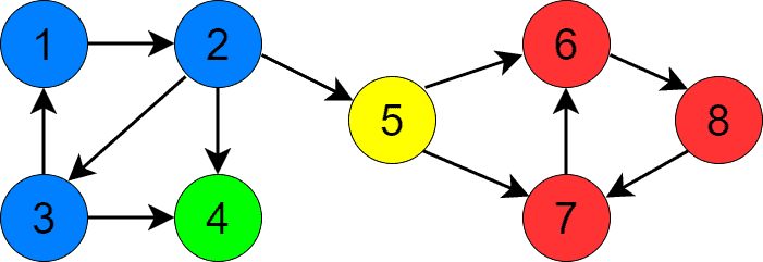 complex graph colored