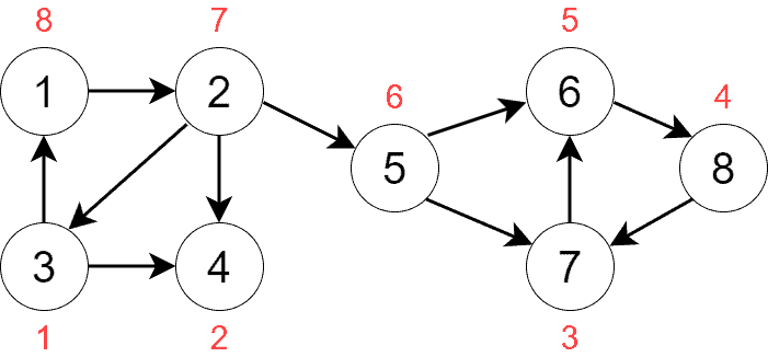 complex graph exit time