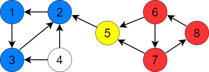 complex graph scc3