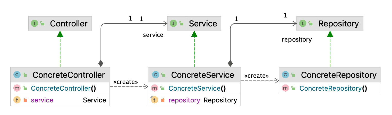 dependency with new