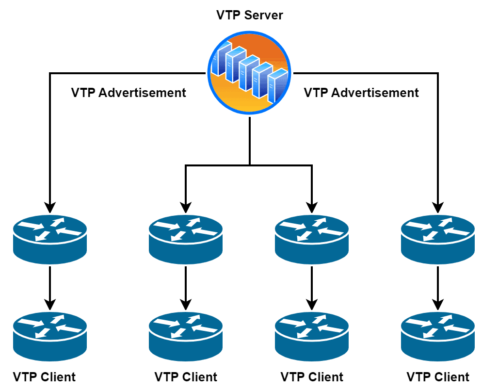 extended VLAN