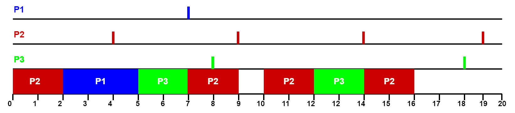 process schedule