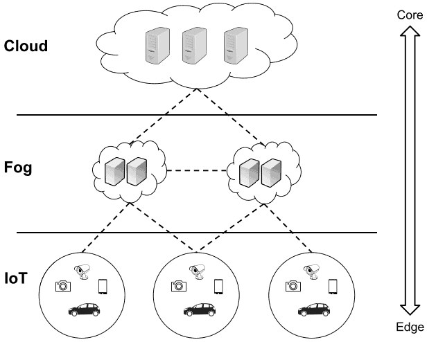 OpenFog reference architecture