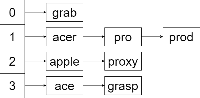 hash table