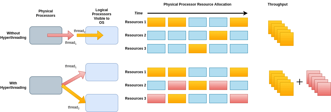 Hyperthreading architecture