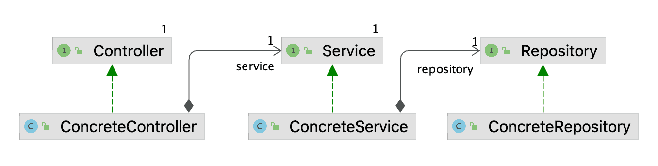 initial layout