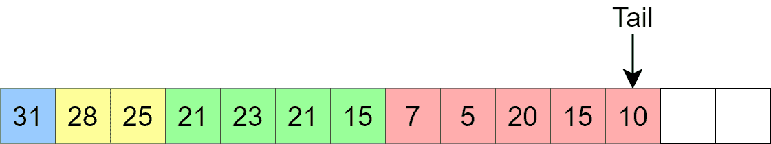 Mx heap as an array stored level by level