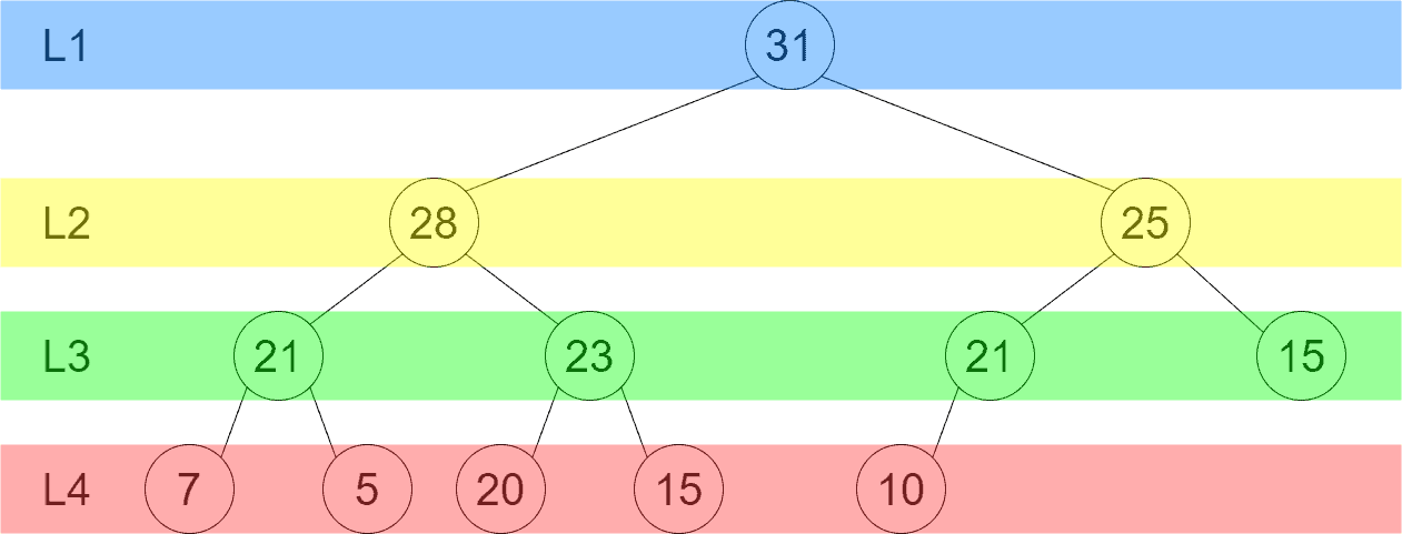 Levels of the max heap tree