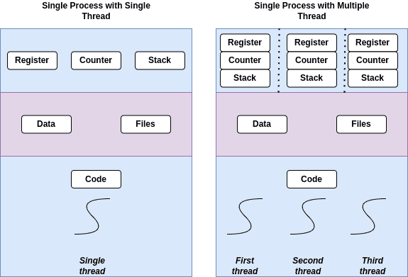 Mulithreading Architecture