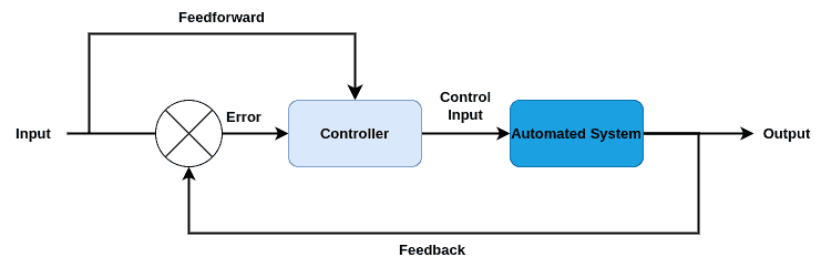 Optimal Control