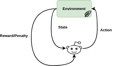 Reinforcement Learning diagram