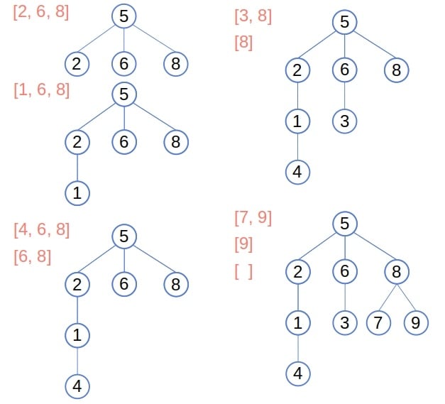 Example of rooting a tree using DFS