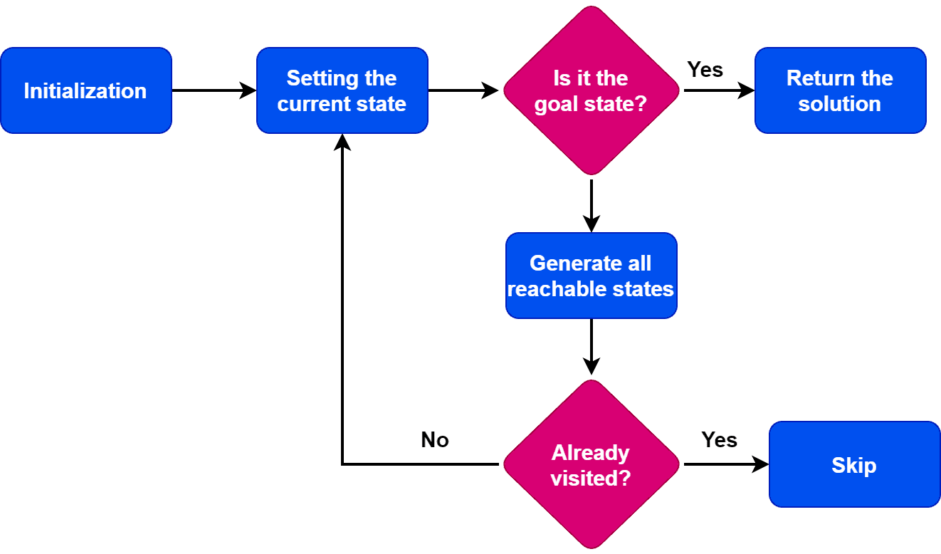 state space search algorithm