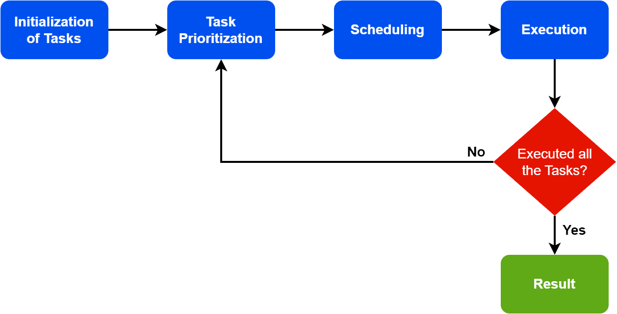 scheduling algorithm