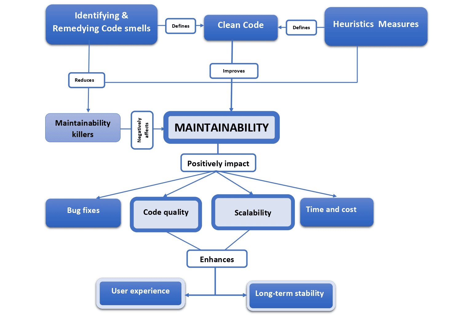 smells, heurstics and maintainability