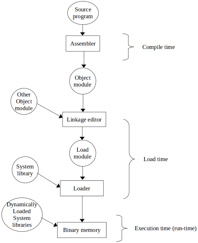 Context of binding