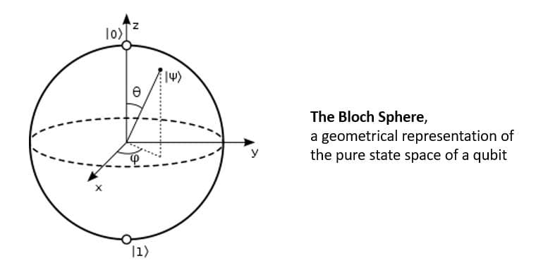 Bloch Sphere