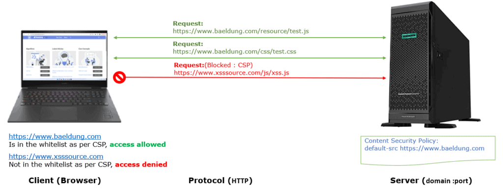 This figure shows how CPS is used for access approval or rejection