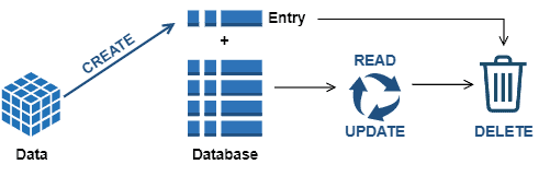 CRUD lifecycle