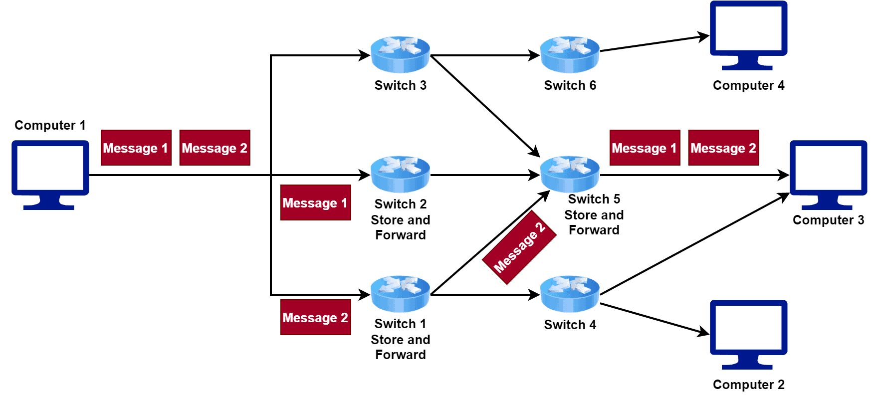 message switching technique