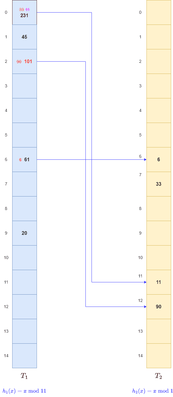 Cuckoo Hashing 4