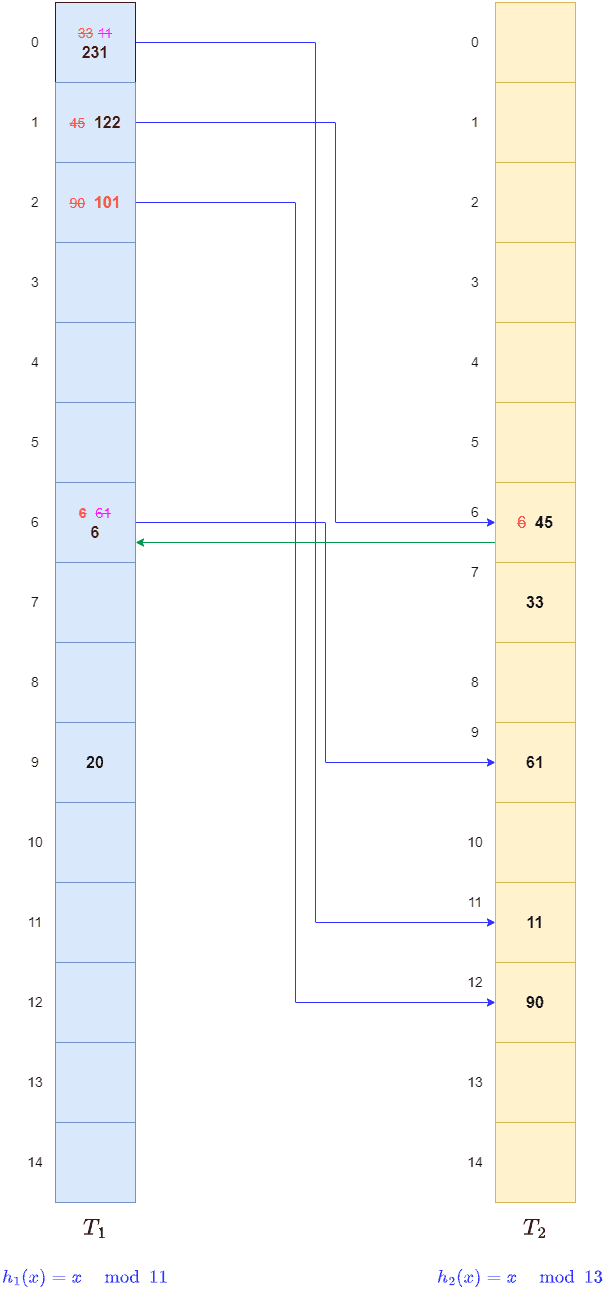 Cuckoo Hashing 5