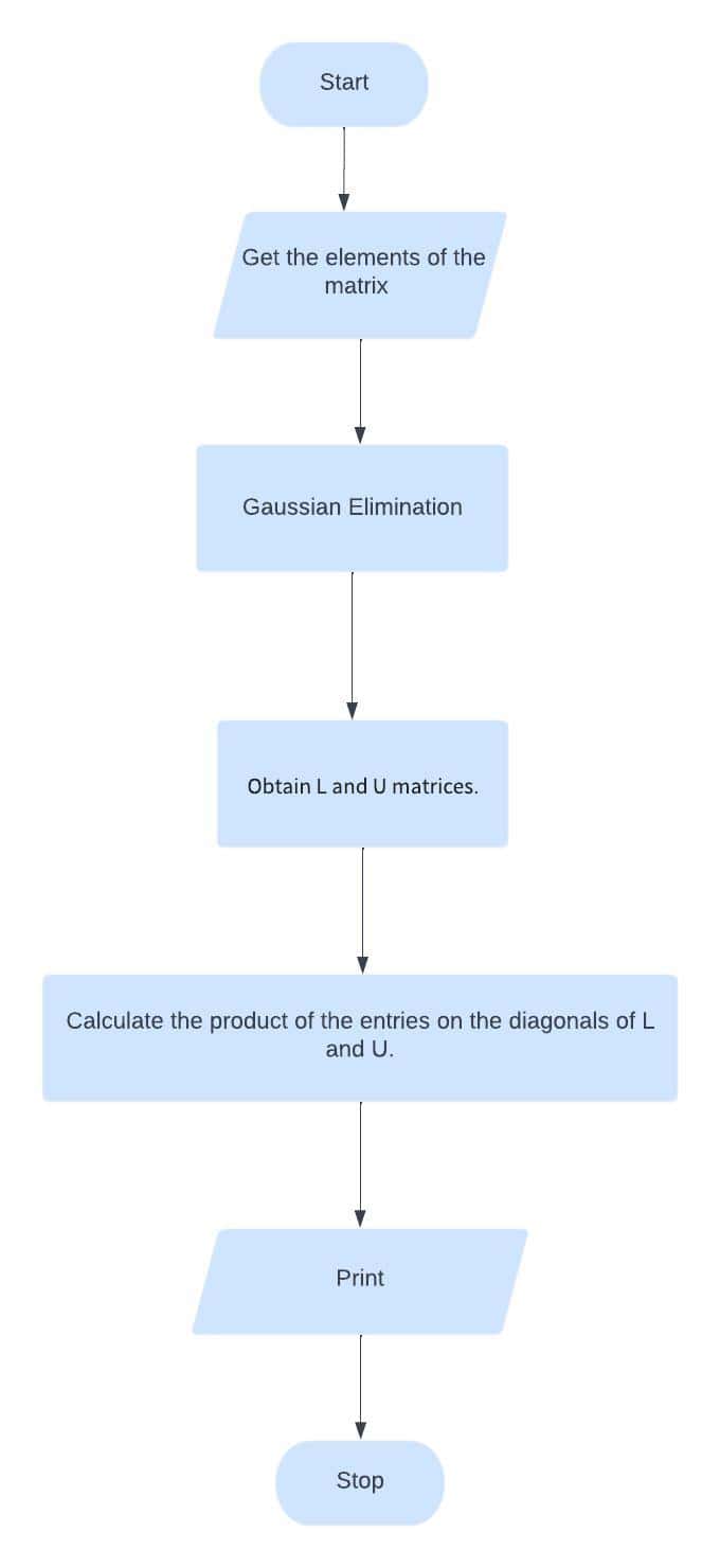 Determinant of a Matrix LU Decomposition Gaussian