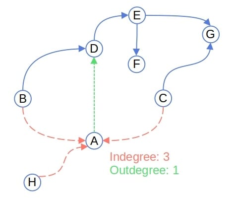 Indegree and outdegree in a directed graph.