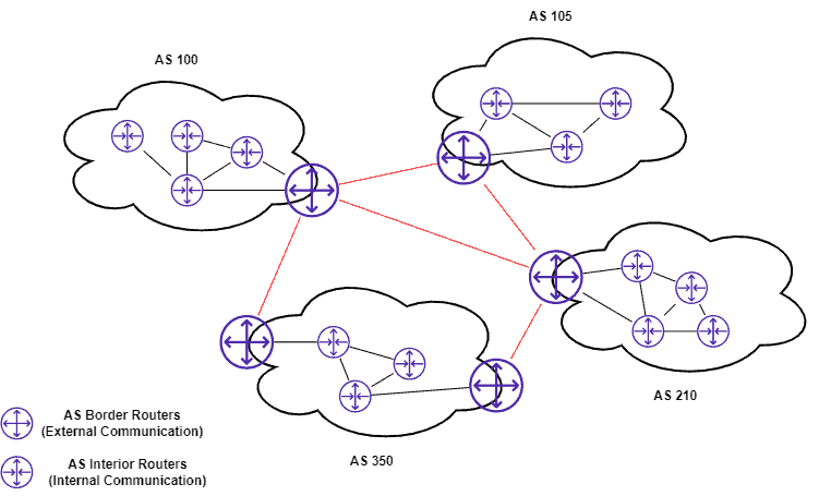 exterior gateway protocols